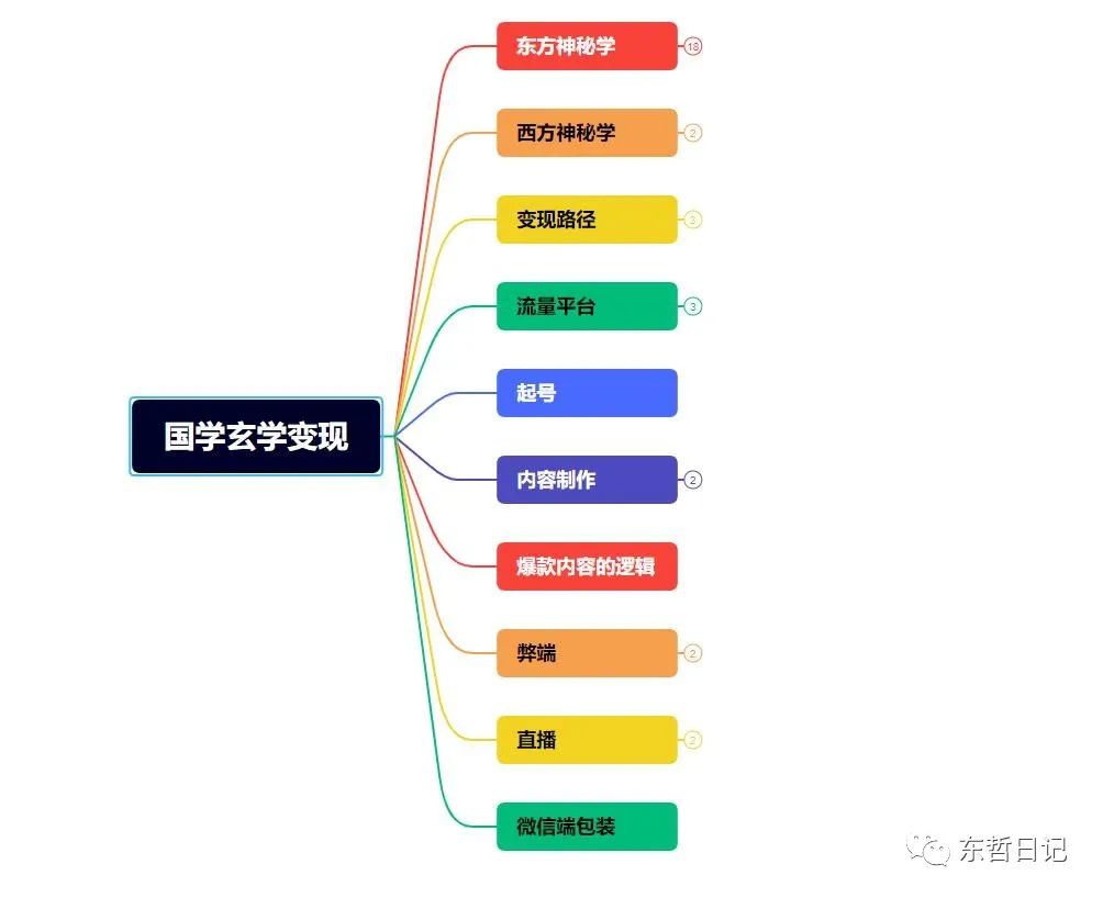 【副业项目5554期】东哲4月五课原版玄学项目：0砍价0墨迹 轻松交付 一单赚200+未来20年红利插图6